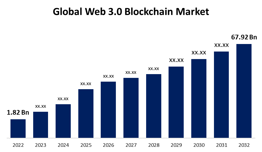 Blockchain Market Growth: Fundamental In The Growth Of Industry 4.0